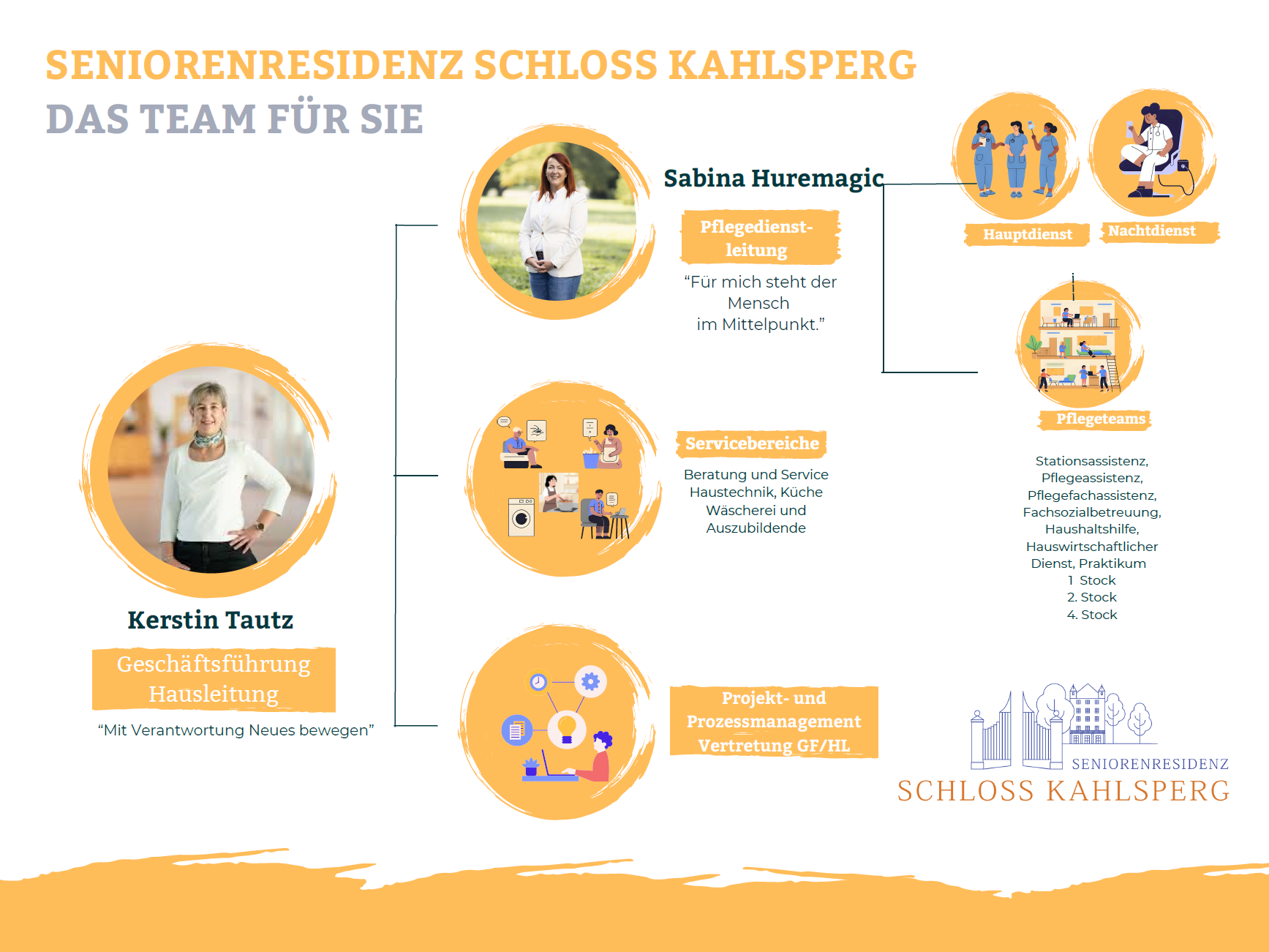 Organigramm Schloss Kahlsperg